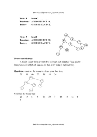 Downloaded from www.jayaram.com.np
Downloaded from www.jayaram.com.np
A
B
D
G
H
E
I
C
F
J
K
Step:- 8 Inset C
Preorder:- A B D G H E I C F I K
Inorer:- G D H B E I A C I C K
Step:- 9 Inset I
Preorder:- A B D G H E I C F J K
Inorer:- G D H B E I A C I F K
Binary search tree:-
A binary search tree is a binary tree in which each node has value greater
than every node of left sub tree and les than every node of right sub tree.
Question:- construct the binary tree from given data item.
50 30 60 22 38 55 34
50
30
22
38
34
55
60
Construct the binary tree:-
20 17 6 8 10 20 7 18 13 12 5
6
 