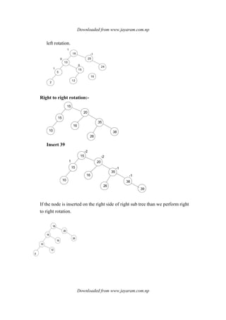 Downloaded from www.jayaram.com.np
Downloaded from www.jayaram.com.np
left rotation.
18
10
5
12
15
20
24
2
16
1
0
1
-1
0
Right to right rotation:-
15
15
10
16
20
35
38
26
Insert 39
15
15
10
16
20
35
38
26
39
-1
-1
-2
-2
1
If the node is inserted on the right side of right sub tree than we perform right
to right rotation.
18
15
10
16
20
24
12
5
 