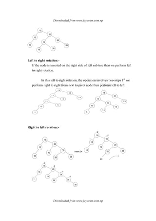 Downloaded from www.jayaram.com.np
Downloaded from www.jayaram.com.np
15
15
10
16
35
38
26
39
19
Left to right rotation:-
If the node is inserted on the right side of left sub tree then we perform left
to right rotation.
In this left to right rotation, the operation involves two steps 1st
we
perform right to right from next to pivot node then perform left to left.
1 8
1 5
1 2
1 0
1 4
1 6
2 0
2 4
5
18
12
10
14
15
20
24
5
16
Right to left rotation:-
18
15
10
19
20
35
26 38
18
15
10
19
20
35
26 38
24
-2
-2
1
insert 24
18
15
1
19
20
26
26 35
-2
-2
38
-1
-1
 