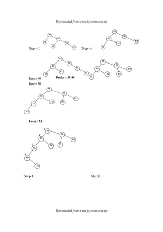 Downloaded from www.jayaram.com.np
Downloaded from www.jayaram.com.np
Step – I
48
35
42
48
50
58
Step –ii
35
40
48
42
50
58
Insert 60
50
48
40
35
42
58
60
Perform R R 35
48
58
6040
42 50
Insert 30
60
5 8
5042
40
35
48
30
Insert 33
48
40
35
30
33
42 50
58
60
2
2
2
-1
Step I Step II
 