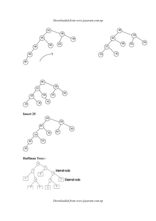 Downloaded from www.jayaram.com.np
Downloaded from www.jayaram.com.np
33
40
48
48
58
60
50
3530
48
48
48
48
48
48 48
48
48
60
58
48
33
30
25
35
42
5040
Insert 25
48
60
40
58
5042
35
33
30
25
Huffman Tree:-
0
1
2
2
2
1
2
3 3
4
43 3
Internalnode
Externalnode
 