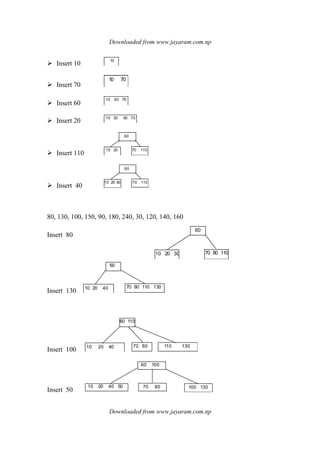 Downloaded from www.jayaram.com.np
Downloaded from www.jayaram.com.np
Insert 10
10
Insert 70
10 70
Insert 60
10 60 70
Insert 20
10 20 60 70
Insert 110
10 20 70 110
60
Insert 40
10 20 40 70 110
60
80, 130, 100, 150, 90, 180, 240, 30, 120, 140, 160
Insert 80
Insert 130
60
10 20 40 70 80 110 130
Insert 100 10 20 40 70 80 110 130
60 110
Insert 50
60 100
10 20 40 50 70 80 100 130
60
10 20 30 70 80 110
 