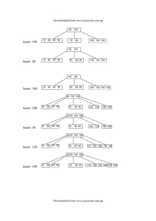 Downloaded from www.jayaram.com.np
Downloaded from www.jayaram.com.np
Insert 190
60 100
10 20 40 50 70 80 100 130 190
Insert 90
60 100
10 20 40 50 70 80 90 100 130 190
Insert 180
60 100
10 20 40 50 70 80 90 100 130 180 190
Insert 240
60 100 180
10 20 40 50 70 80 90 100 130 190 240
Insert 30
30 60 100 180
10 20 40 50 70 80 90 100 130 190 240
Insert 120
30 60 100 180
10 20 40 50 70 80 90 110 120 130 190 240
Insert 140
30 60 100 180
10 20 40 50 70 80 90 110 120 130 140 190 240
 