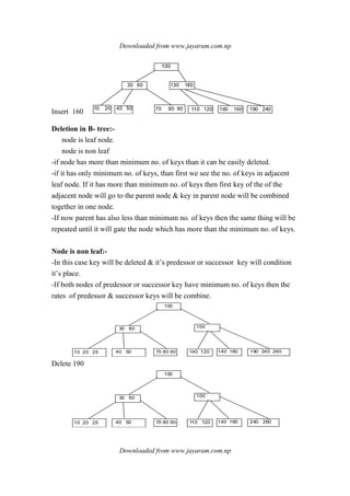 Downloaded from www.jayaram.com.np
Downloaded from www.jayaram.com.np
Insert 160
30 60
10 20 40 50 70 80 90
100
130 180
110 120 140 160 190 240
Deletion in B- tree:-
node is leaf node.
node is non leaf
-if node has more than minimum no. of keys than it can be easily deleted.
-if it has only minimum no. of keys, than first we see the no. of keys in adjacent
leaf node. If it has more than minimum no. of keys then first key of the of the
adjacent node will go to the parent node & key in parent node will be combined
together in one node.
-If now parent has also less than minimum no. of keys then the same thing will be
repeated until it will gate the node which has more than the minimum no. of keys.
Node is non leaf:-
-In this case key will be deleted & it’s predessor or successor key will condition
it’s place.
-If both nodes of predessor or successor key have minimum no. of keys then the
rates of predessor & successor keys will be combine.
100
30 60 100
140 120 140 160 190 240 26070 80 9040 5010 20 25
Delete 190
100
30 60 100
110 120 140 160 240 26070 80 9040 5010 20 25
 