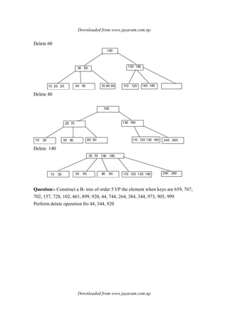 Downloaded from www.jayaram.com.np
Downloaded from www.jayaram.com.np
Delete 60
100
30 60 130 180
110 120 140 16070 80 9040 5010 20 25
Delete 40
100
25 70
10 20 30 50 80 90
130 180
110 120 130 160 240 260
Delete 140
240 260
25 70 100 180
80 9030 5010 20 110 120 130 160
Question:- Construct a B- tree of order 5 I/P the element when keys are 659, 767,
702, 157, 728, 102, 461, 899, 920, 44, 744, 264, 384, 344, 973, 905, 999
Perform delete operation fro 44, 344, 920
 