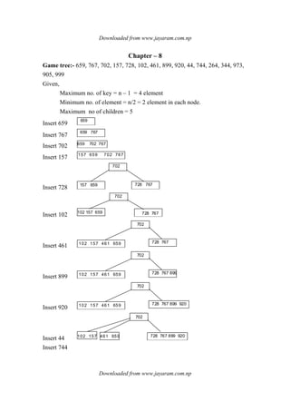 Downloaded from www.jayaram.com.np
Downloaded from www.jayaram.com.np
Chapter – 8
Game tree:- 659, 767, 702, 157, 728, 102, 461, 899, 920, 44, 744, 264, 344, 973,
905, 999
Given,
Maximum no. of key = n – 1 = 4 element
Minimum no. of element = n/2 = 2 element in each node.
Maximum no of children = 5
Insert 659
659
Insert 767
659 767
Insert 702 659 702 767
Insert 157 157 659 702 767
Insert 728
702
157 659 728 767
Insert 102
702
102 157 659 728 767
Insert 461
702
102 157 461 659 728 767
Insert 899
702
102 157 461 659 728 767 899
Insert 920
702
102 157 461 659 728 767 899 920
Insert 44
702
102 157 461 659 728 767 899 920
Insert 744
 