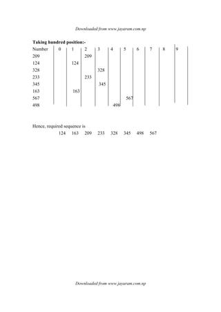 Downloaded from www.jayaram.com.np
Downloaded from www.jayaram.com.np
Taking hundred position:-
Number 0 1 2 3 4 5 6 7 8 9
209 209
124 124
328 328
233 233
345 345
163 163
567 567
498 498
Hence, required sequence is
124 163 209 233 328 345 498 567
 