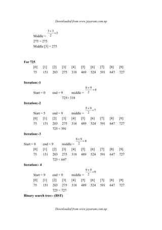 Downloaded from www.jayaram.com.np
Downloaded from www.jayaram.com.np
Middle =
3
2
33
=
+
275 = 275
Middle [3] = 275
For 725
[0] [1] [2] [3] [4] [5] [6] [7] [8] [9]
75 151 203 275 318 469 524 591 647 727
Iteration:-1
Start = 0 end = 9 middle =
4
2
90
=
+
725> 318
Iteration:-2
Start = 5 end = 9 middle =
7
2
95
=
+
[0] [1] [2] [3] [4] [5] [6] [7] [8] [9]
75 151 203 275 318 489 524 591 647 727
725 < 591
Iteration:-3
Start = 8 end = 9 middle =
8
2
98
=
+
[0] [1] [2] [3] [4] [5] [6] [7] [8] [9]
75 151 203 275 318 489 524 591 647 727
725 < 647
Iteration:- 4
Start = 9 end = 9 middle =
9
2
99
=
+
[0] [1] [2] [3] [4] [5] [6] [7] [8] [9]
75 151 203 275 318 489 524 591 647 727
725 < 727
Binary search tree:- (BST)
 