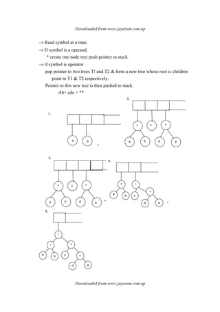 Downloaded from www.jayaram.com.np
Downloaded from www.jayaram.com.np
→ Read symbol at a time.
→ If symbol is a operand.
* create one node tree push pointer to stack.
→ if symbol is operator
pop pointer to two trees T! and T2 & form a new tree whose root is children
point to T1 & T2 respectively.
Pointer to this new tree is then pushed to stack.
Ab+ cde + **
a b
+
1.
+
a b
c
d e
+
3.
+
a b
c +
d e
+
2.
+ *
a b
+
ed
c
*
4.
*
a b
+
+
5.
*
c
d e
 