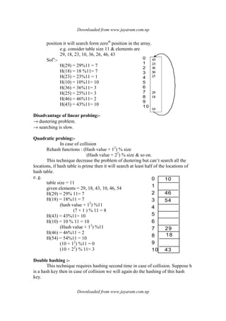 Downloaded from www.jayaram.com.np
Downloaded from www.jayaram.com.np
0
1
2
3
4
5
6
7
8
9
10
10
46
54
43
18
29
0
1
2
3
4
5
6
7
8
9
10
position it will search form zeroth
position in the array.
e.g. consider table size 11 & elements are
29, 18, 23, 10, 36, 26, 46, 43
Soln
:-
H(29) = 29%11 = 7
H(18) = 18 %11= 7
H(23) = 23%11 = 1
H(10) = 10%11= 10
H(36) = 36%11= 3
H(25) = 25%11= 3
H(46) = 46%11= 2
H(43) = 43%11= 10
Disadvantage of linear probing:-
→ dustering problem.
→ searching is slow.
Quadratic probing:-
In case of collision
Rehash functions : (Hash value + 12
) % size
(Hash value + 22
) % size & so on.
This technique decrease the problem of dustering but can’t search all the
locations, if hash table is prime then it will search at least half of the locations of
hash table.
e. g.
table size = 11
given elements = 29, 18, 43, 10, 46, 54
H(29) = 29% 11= 7
H(18) = 18%11 = 7
(hash value + 12
) %11
(7 + 1 ) % 11 = 8
H(43) = 43%11= 10
H(10) = 10 % 11 = 10
(Hash value + 12
) %11
H(46) = 46%11 = 2
H(54) = 54%11 = 10
(10 + 12
) %11 = 0
(10 + 22
) % 11= 3
Double hashing :-
This technique requires hashing second time in case of collision. Suppose h
is a hash key then in case of collision we will again do the hashing of this hash
key.
 