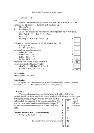 Downloaded from www.jayaram.com.np
Downloaded from www.jayaram.com.np
55
68
8
0
1
2
3
4
5
6
7
8
9
10
11
12
48
0
1
2
3
4
5
6
7
8
9
10
10
36
25
7
18
43
i.e. Hash( h) = h’
now,
we will search the hash key location as h, h+h’, h+2h’ & h+3h’ & so on.
Consider, the table size = 13 then two hash functions are
H = key % 13
& h’ = 11(key % 11)
At the time of collision, hash address for next probability is (h+h’) % 13
((key % 13) + (11 – (key %11) ))) % 13
Or, h+ 2h’
Or, (key % 13) + 2(1) – key % 11))
Question:- consider elements 8, 55, 48, 68 table size = 13
h = key % 13
h’ = 11 – (key % 11)
now, applying modulus operation,
h(8) = 8%13= 8
h(55) = 55%13= 3
h(48) = 48%13 = 9
h(68) = 68 % 13= 3
hence, collision occurs at table location 3.
so, applying double hashing, we get
(key % 13) + (11- key %11) ) % 13
(3 + 11 – 2) % 13 = 12 % 13 = 12
Advantages:-
→ we do operation faster.
Draw backs:-
Requires two times calculation of hash function, which creates if complex
& searching will be slower than linear & quadratic probing.
Rehashing:-
There are chances of insertion failure when hash table is full, so the
solution for this particular case is to create a new hash table with the double size of
previous hash table. Here, we will use new hash function and we
will insert all the elements of the pervious hash table. So, we will
scan the elements of previous hash table one by open & calculate
the hash key with new hash function & insert them into new hash
table.
Consider the table size 11 & elements are
7, 18, 43, 10, 36, 25………..
 