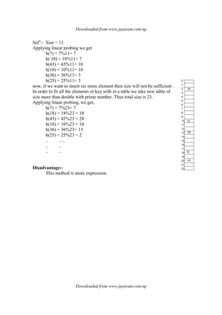 Downloaded from www.jayaram.com.np
Downloaded from www.jayaram.com.np
25
0
1
2
3
4
5
6
7
8
9
10
11
12
13
14
15
16
17
18
19
20
21
22
43
18
36
10
Soln
:- Size = 11
Applying linear probing we get
h(7) = 7%11= 7
h( 18) = 18%11= 7
h(43) = 43%11= 10
h(10) = 10%11= 10
h(36) = 36%11= 3
h(25) = 25%11= 3
now, if we want to insert six more element then size will not be sufficient .
In order to fit all the elements or key with in a table we take new table of
size more than double with prime number. Thus total size is 23.
Applying linear probing, we get,
h(7) = 7%23= 7
h(18) = 18%23 = 18
h(43) = 43%23 = 20
h(10) = 10%23 = 10
h(36) = 36%23= 13
h(25) = 25%23 = 2
.. ….
.. ..
.. ..
Disadvantage:-
This method is more expression.
 