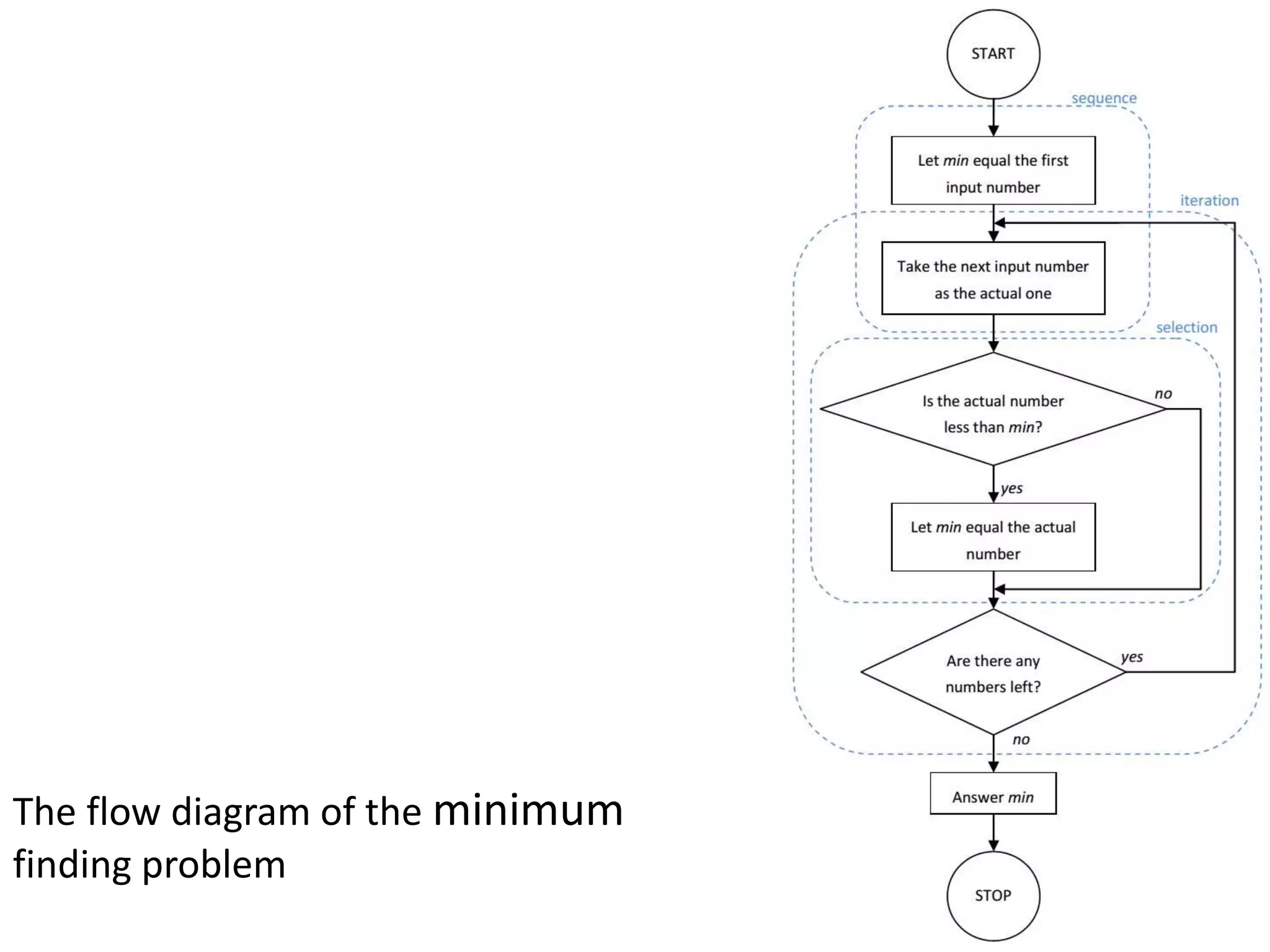 The flow diagram of the minimum
finding problem
 