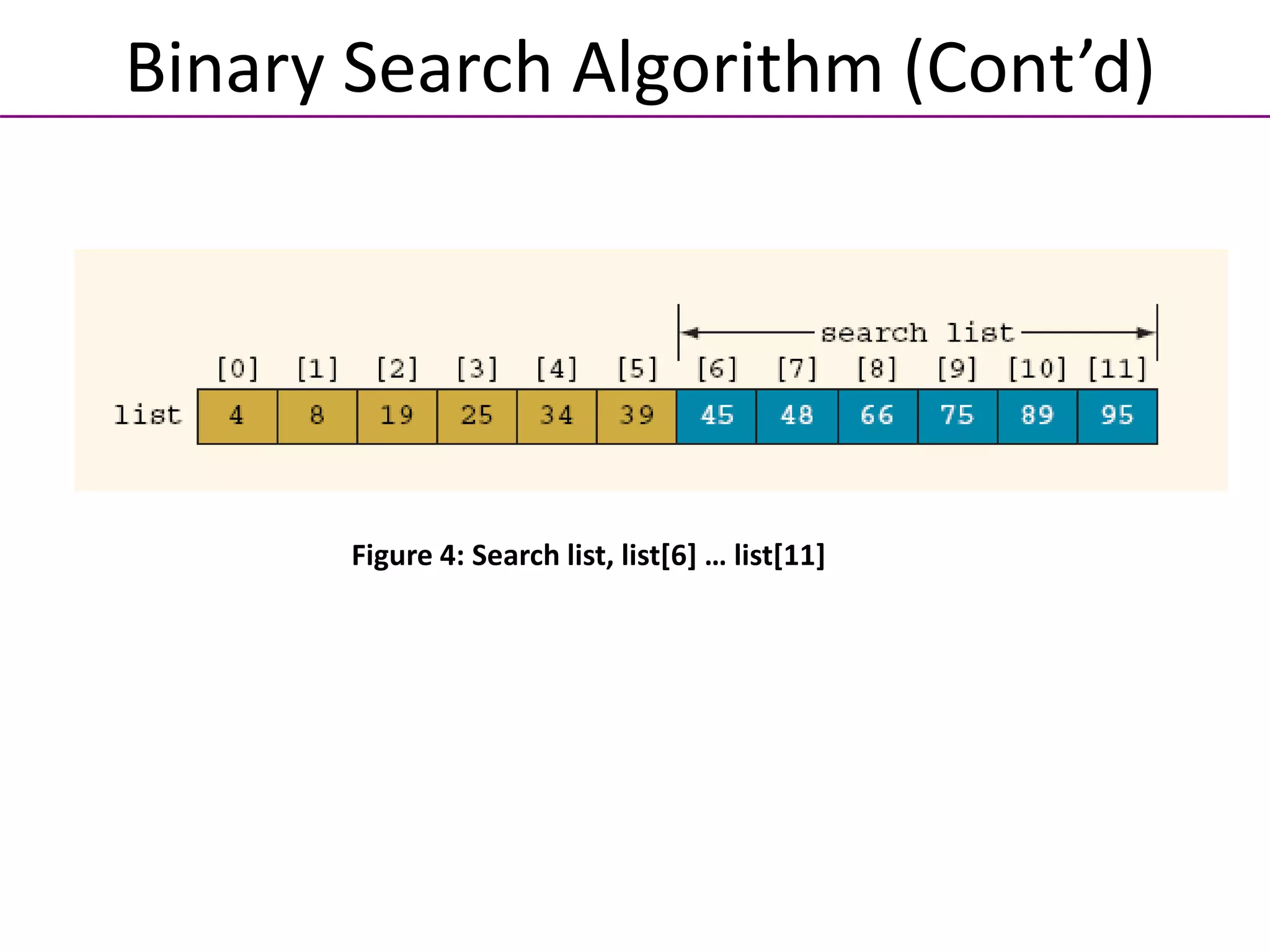 Binary Search Algorithm (Cont’d)
Figure 4: Search list, list[6] … list[11]
 