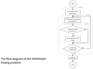The flow diagram of the minimum
finding problem
 