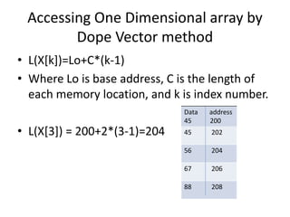 Accessing One Dimensional array by
Dope Vector method
• L(X[k])=Lo+C*(k-1)
• Where Lo is base address, C is the length of
each memory location, and k is index number.
• L(X[3]) = 200+2*(3-1)=204
Data address
45 200
45 202
56 204
67 206
88 208
 