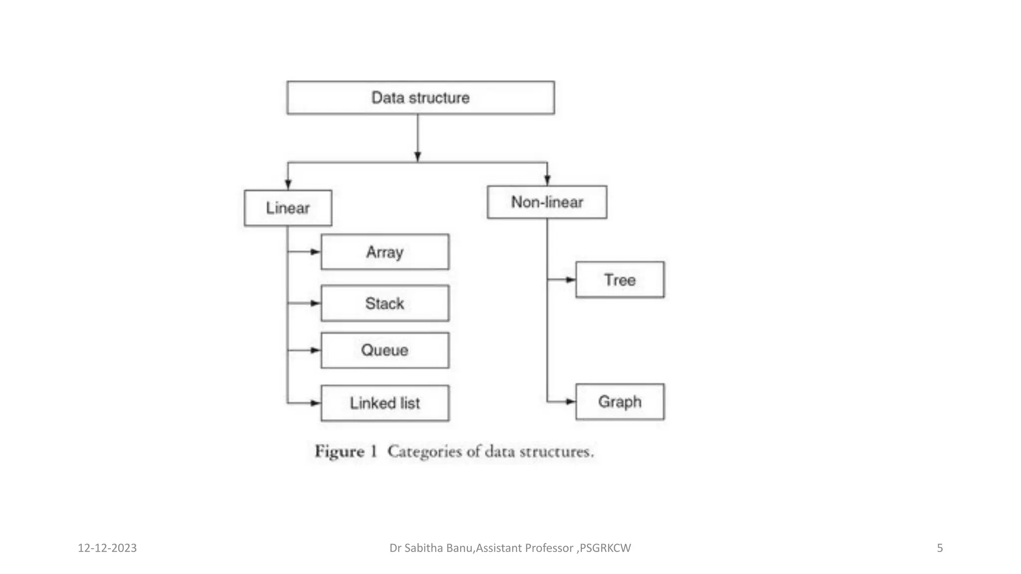 DATA STRUCTURE AND ALGORITHM for beginners | PDF