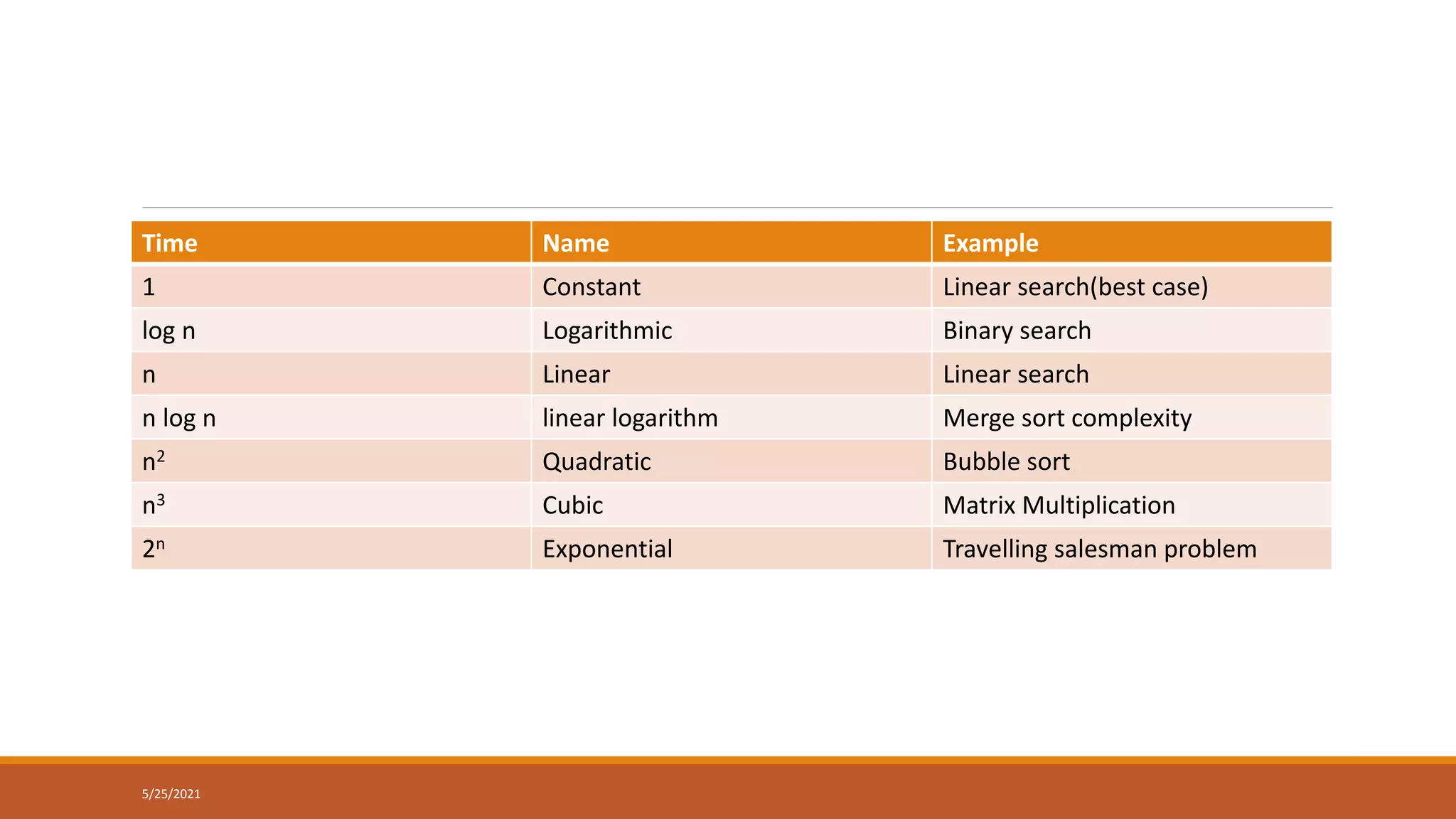 Time Name Example
1 Constant Linear search(best case)
log n Logarithmic Binary search
n Linear Linear search
n log n linear logarithm Merge sort complexity
n2 Quadratic Bubble sort
n3 Cubic Matrix Multiplication
2n Exponential Travelling salesman problem
5/25/2021
 