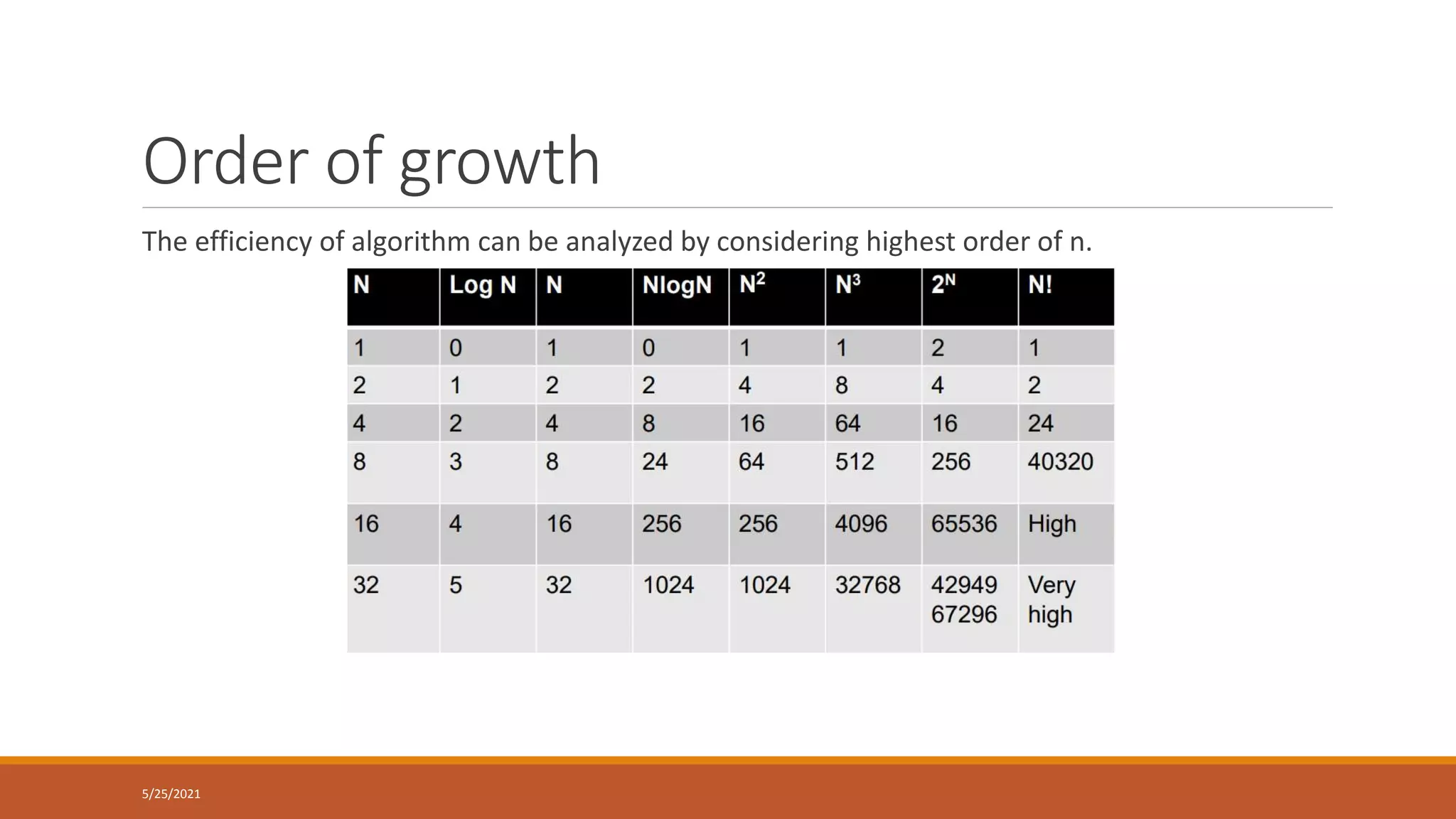 Order of growth
The efficiency of algorithm can be analyzed by considering highest order of n.
5/25/2021
 