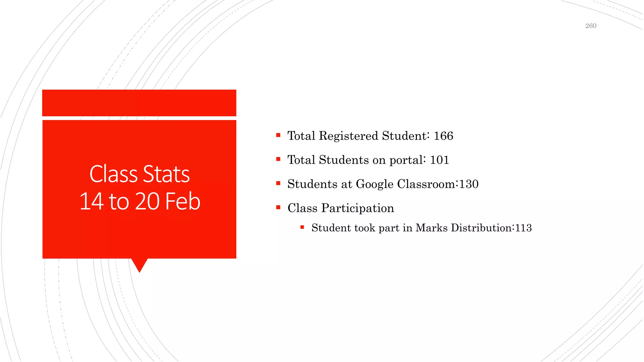 ClassStats
14to 20Feb
 Total Registered Student: 166
 Total Students on portal: 101
 Students at Google Classroom:130
 Class Participation
 Student took part in Marks Distribution:113
260
 