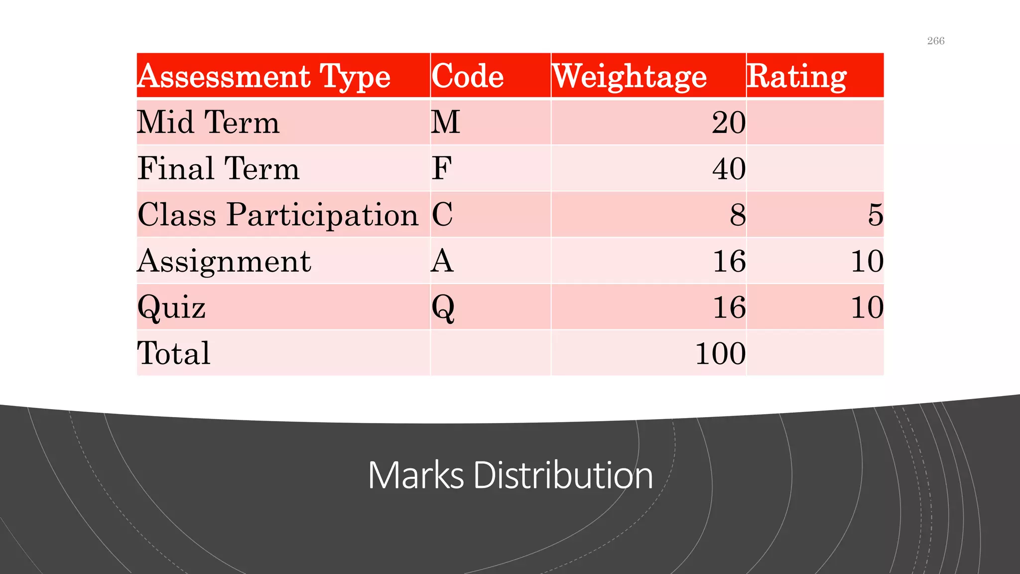 MarksDistribution
Assessment Type Code Weightage Rating
Mid Term M 20
Final Term F 40
Class Participation C 8 5
Assignment A 16 10
Quiz Q 16 10
Total 100
266
 