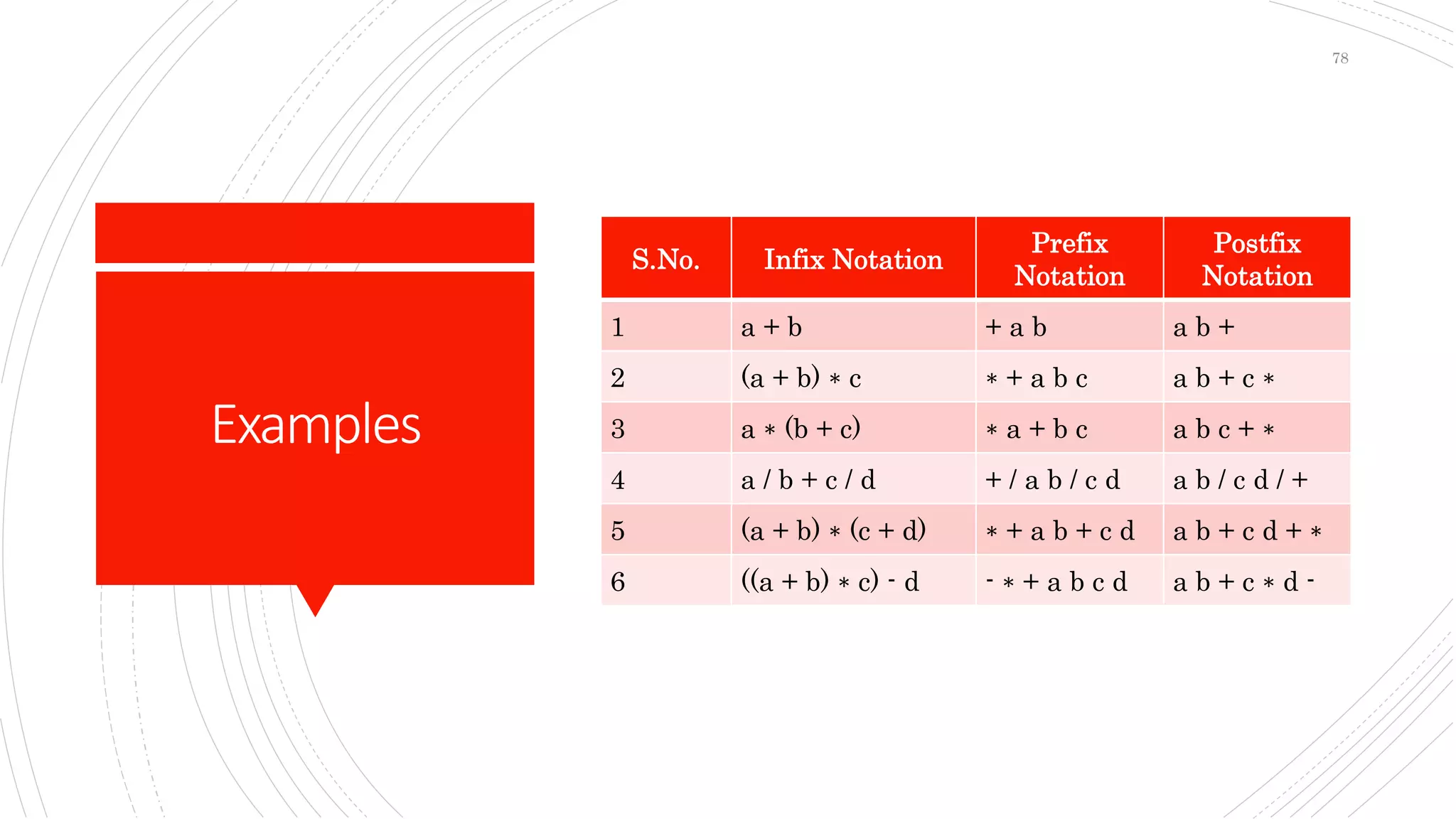Examples
S.No. Infix Notation
Prefix
Notation
Postfix
Notation
1 a + b + a b a b +
2 (a + b) ∗ c ∗ + a b c a b + c ∗
3 a ∗ (b + c) ∗ a + b c a b c + ∗
4 a / b + c / d + / a b / c d a b / c d / +
5 (a + b) ∗ (c + d) ∗ + a b + c d a b + c d + ∗
6 ((a + b) ∗ c) - d - ∗ + a b c d a b + c ∗ d -
78
 