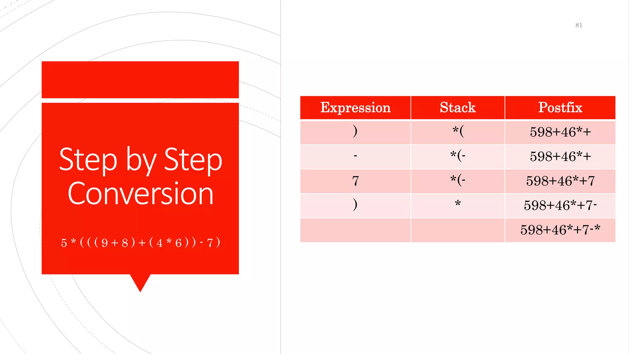 Step by Step
Conversion
5 * ( ( ( 9 + 8 ) + ( 4 * 6 ) ) - 7 )
Expression Stack Postfix
) *( 598+46*+
- *(- 598+46*+
7 *(- 598+46*+7
) * 598+46*+7-
598+46*+7-*
81
 