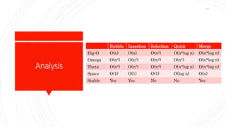 Analysis
Bubble Insertion Selection Quick Merge
Big-O O(n) O(n) O(n2) O(n*log n) O(n*log n)
Omega O(n2) O(n2) O(n2) O(n2) O(n*log n)
Theta O(n2) O(n2) O(n2) O(n*log n) O(n*log n)
Space O(1) O(1) O(1) O(log n) O(n)
Stable Yes Yes No No Yes
147
 