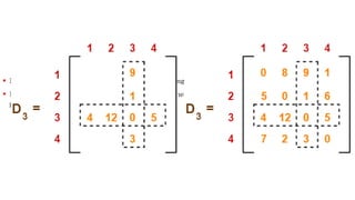  Now here we don't have infinity so we add corresponding rows and column value
 If it is smaller than the previous value we replace it otherwise the old value will be
place here
 