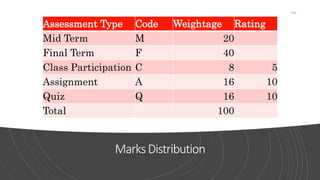 MarksDistribution
Assessment Type Code Weightage Rating
Mid Term M 20
Final Term F 40
Class Participation C 8 5
Assignment A 16 10
Quiz Q 16 10
Total 100
266
 