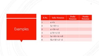 Examples
S.No. Infix Notation
Prefix
Notation
Postfix
Notation
1 a + b
2 (a + b) ∗ c
3 a ∗ (b + c)
4 a / b + c / d
5 (a + b) ∗ (c + d)
6 ((a + b) ∗ c) - d
77
 