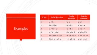 Examples
S.No. Infix Notation
Prefix
Notation
Postfix
Notation
1 a + b + a b a b +
2 (a + b) ∗ c ∗ + a b c a b + c ∗
3 a ∗ (b + c) ∗ a + b c a b c + ∗
4 a / b + c / d + / a b / c d a b / c d / +
5 (a + b) ∗ (c + d) ∗ + a b + c d a b + c d + ∗
6 ((a + b) ∗ c) - d - ∗ + a b c d a b + c ∗ d -
78
 