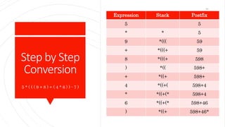 Step by Step
Conversion
5 * ( ( ( 9 + 8 ) + ( 4 * 6 ) ) - 7 )
Expression Stack Postfix
5 5
* * 5
9 *((( 59
+ *(((+ 59
8 *(((+ 598
) *(( 598+
+ *((+ 598+
4 *((+( 598+4
* *((+(* 598+4
6 *((+(* 598+46
) *((+ 598+46*
80
 