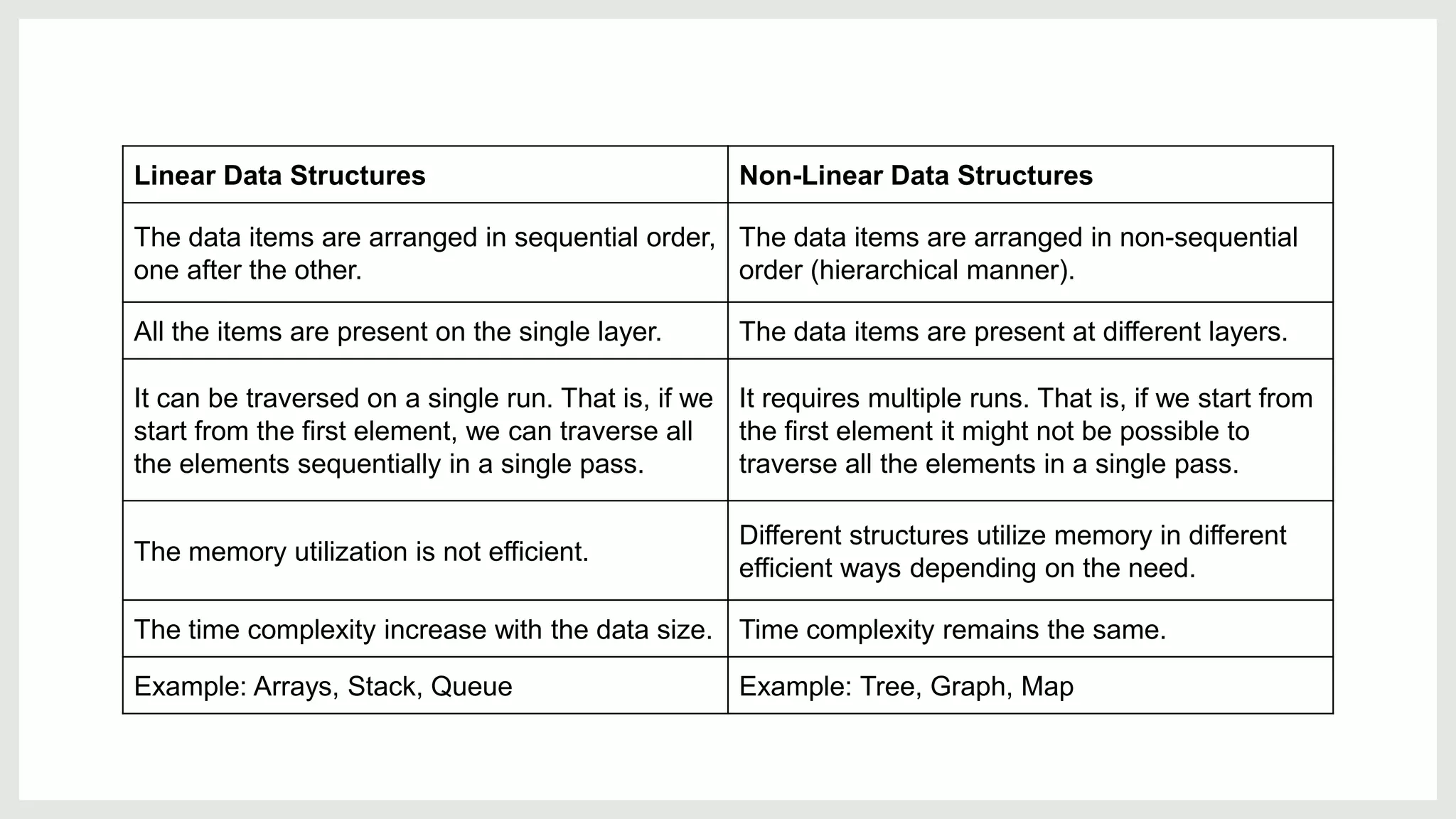 Linear Data Structures Non-Linear Data Structures
The data items are arranged in sequential order,
one after the other.
The data items are arranged in non-sequential
order (hierarchical manner).
All the items are present on the single layer. The data items are present at different layers.
It can be traversed on a single run. That is, if we
start from the first element, we can traverse all
the elements sequentially in a single pass.
It requires multiple runs. That is, if we start from
the first element it might not be possible to
traverse all the elements in a single pass.
The memory utilization is not efficient.
Different structures utilize memory in different
efficient ways depending on the need.
The time complexity increase with the data size. Time complexity remains the same.
Example: Arrays, Stack, Queue Example: Tree, Graph, Map
 