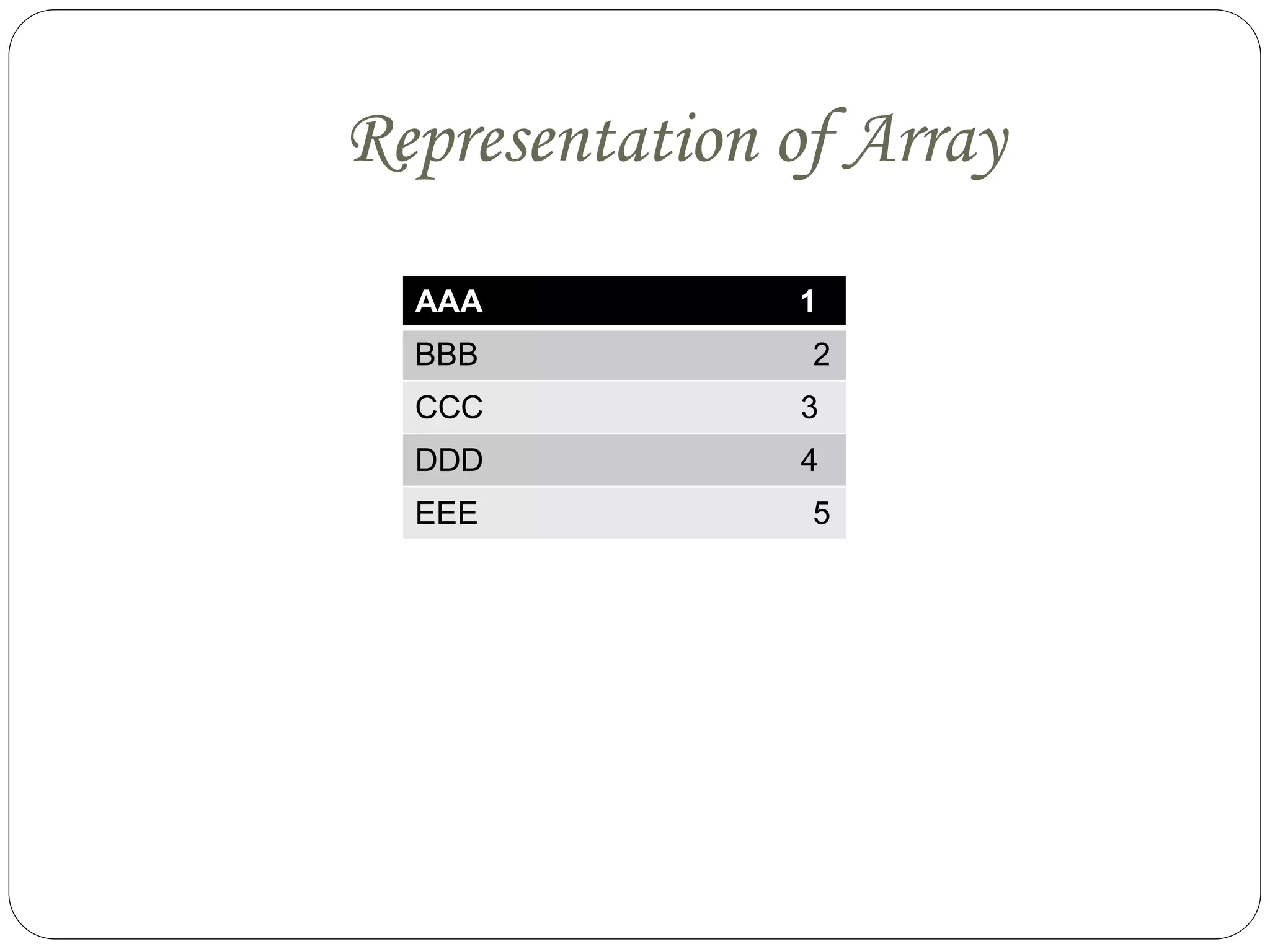 Representation of Array
AAA 1
BBB 2
CCC 3
DDD 4
EEE 5
 