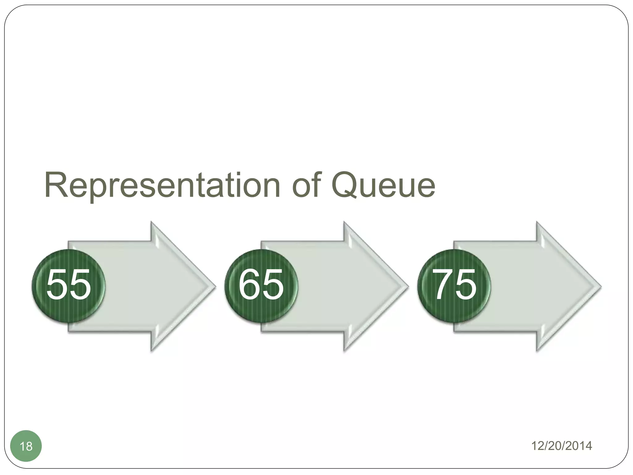Representation of Queue
55 65 75
12/20/201418
 
