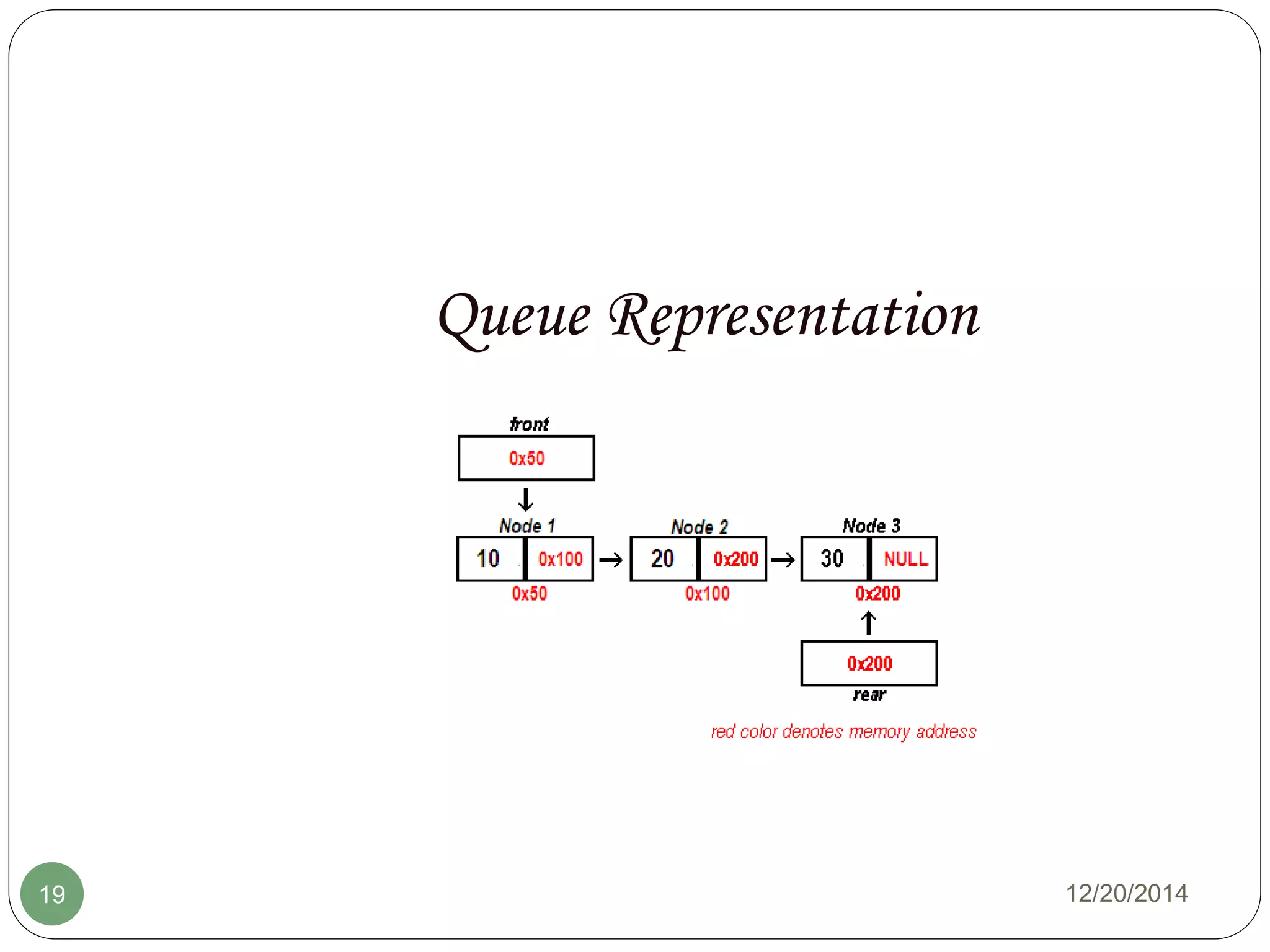 Queue Representation
12/20/201419
 