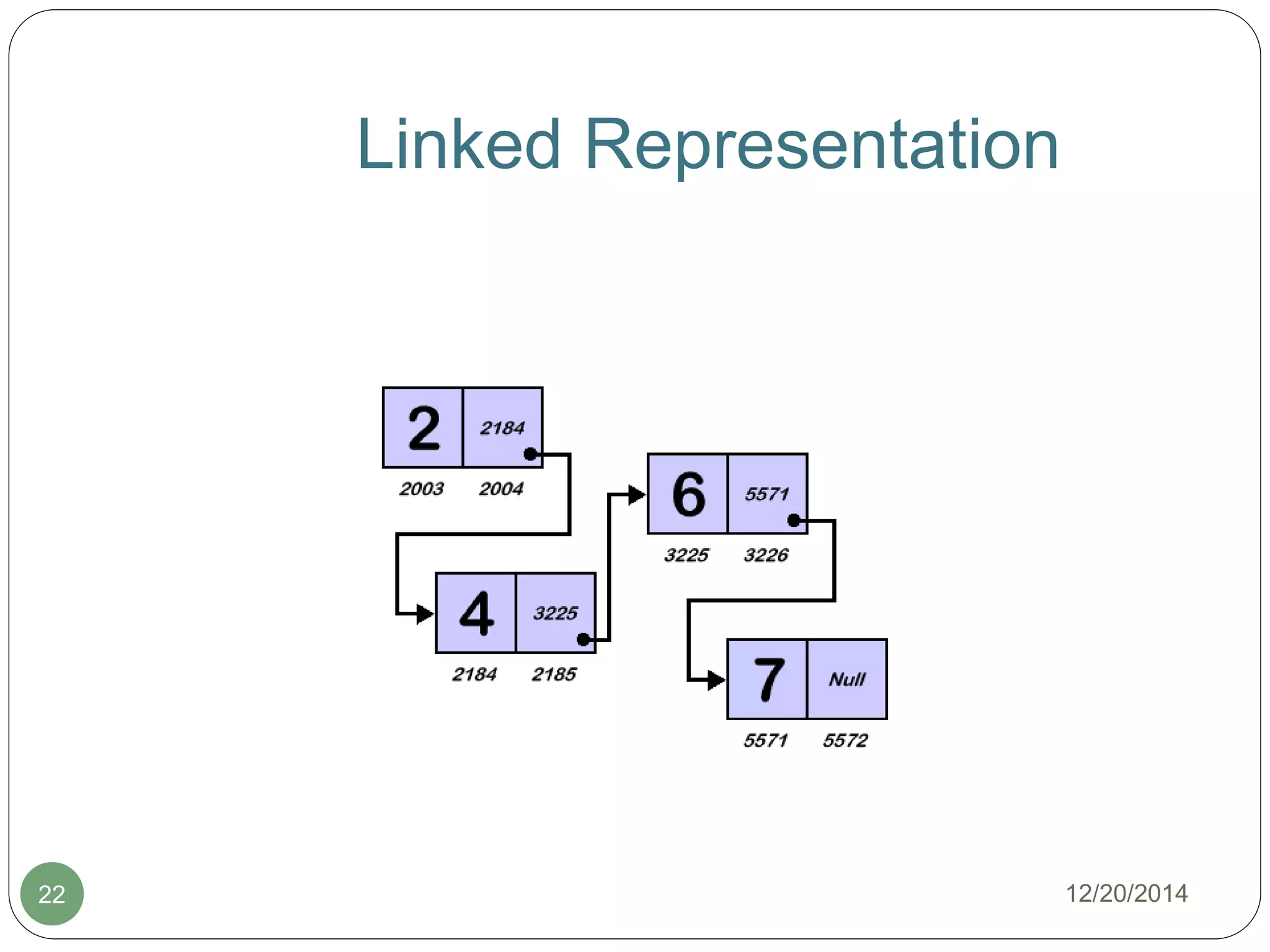 Linked Representation
12/20/201422
 