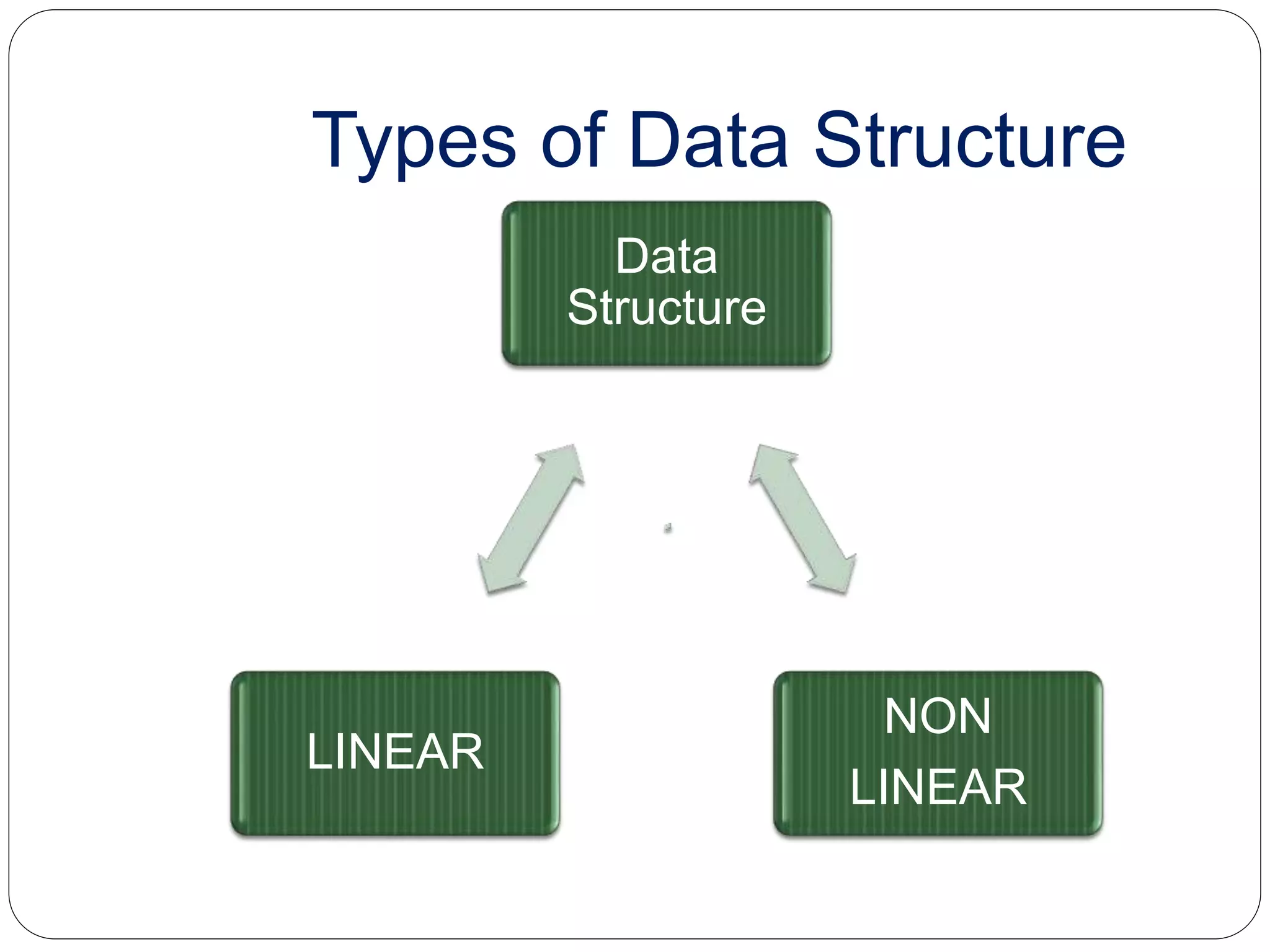 Types of Data Structure
Data
Structure
NON
LINEAR
LINEAR
 