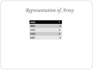 Representation of Array
AAA 1
BBB 2
CCC 3
DDD 4
EEE 5
 