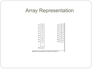 Array Representation
 