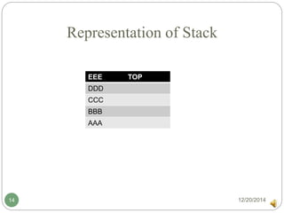 Representation of Stack
EEE TOP
DDD
CCC
BBB
AAA
12/20/201414
 