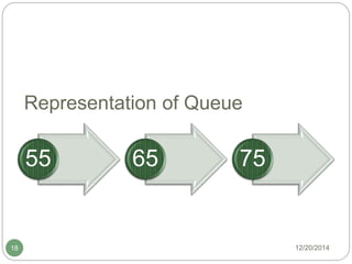 Representation of Queue
55 65 75
12/20/201418
 