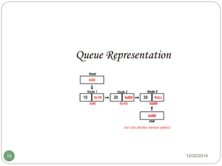 Queue Representation
12/20/201419
 