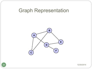 Graph Representation
12/20/201429
 