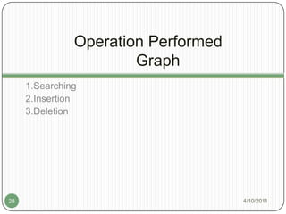  Operation Performed  Graph1.Searching2.Insertion3.Deletion3/20/201128