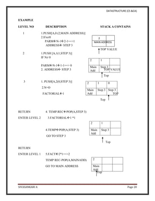 DATASTRUCTURE (CS &CA)
SIVASANKARI A Page 20
EXAMPLE
LEVEL NO DESCRIPTION STACK A CONTAINS
1 1.PUSH[A,0 (2,MAIN ADDRESS)]
2.If n≠0
PARMN-12-1==>1
ADDRESS STEP 3
TOP VALUE
2 1.PUSH [A,1(1,STEP 3)]
IF N≠ 0
PARMN-11-1==> 0
2. ADDRESS STEP 3 TOP VALUE
Top
3 1. PUSH[A,2(0,STEP 3)]
2.N=O
FACTORIAL1 TOP
Top
RETURN 4. TEMP.RECPOP(A,STEP 3)
ENTER LEVEL 2 3.FACTORIAL1 *1
4.TEMPPOP(A,STEP 3)
GO TO STEP 3
Top
RETURN
ENTER LEVEL 1 5.FACT2*1==>2
TEMP REC-POP(A,MAINADD)
GO TO MAIN ADDRESS
Top
2 1
Main
Add
Step 3
2 1 0
Main
Add
Step 3 Step 3
2 1
Main
Add
Step 3
2
Main
Add
2
MAIN ADDRESS
 