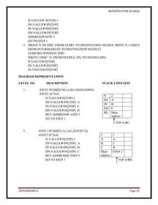 DATASTRUCTURE (CS &CA)
SIVASANKARI A Page 23
N-VALUE N[TOP]-1
SN-VALUESN[TOP]
IN-VALUEDN[TOP]
DN-VALUEIN[TOP]
ADDRESSSTEP 3
GO TO STEP 1
3. [MOVE N TH DISC FROM START TO DESTINATION NEEDLE MOVE N-1 DISCS
FROM INTERMEDIATE TO DESTINATION NEEDLE]
TEMP-RECPOP(ST,TOP)
WRITE (‘DISC’,N,’FROM NEEDLE’,SN,’TO NEEDLE,DN)
N-VALUEN[TOP]
SN-VALUEIN[TOP]
IN-VALUESN[TOP]
DIAGRAM REPRESENTATION
LEVEL NO DESCRIPTION STACK CONTAINS
1. STEP1:PUSH[ST,0(2,A,B,C,MAINADDS)
STEP2: IF N≠0
N-VALUEN[TOP]-1
SN-VALUESN[TOP] A
IN-VALUEDN[TOP] C
DN-VALUEIN[TOP] B
RET-ADDRESS STEP 3
GO TO STEP 1
TOP AC
2. STEP 1:PUSH[ST,1(1,A,C,B,STEP 3)]
STEP 2:IF N≠0
N-VALUEN[TOP]-1
SN-VALUESN[TOP] A
IN-VALUEDN[TOP] B
DN-VALUEIN[TOP] C
RET-ADDRESS STEP 3
GO TO STEP 1 TOP AB
N 2
SN A
IN B
DN C
RE Main
address
2 1
A A
B C
C B
Main
address
STEP 3
 