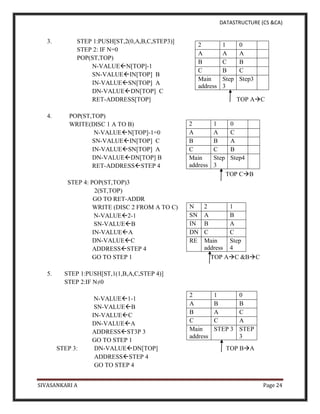 DATASTRUCTURE (CS &CA)
SIVASANKARI A Page 24
3. STEP 1:PUSH[ST,2(0,A,B,C,STEP3)]
STEP 2: IF N=0
POP(ST,TOP)
N-VALUEN[TOP]-1
SN-VALUEIN[TOP] B
IN-VALUESN[TOP] A
DN-VALUEDN[TOP] C
RET-ADDRESS[TOP] TOP AC
4. POP(ST,TOP)
WRITE(DISC 1 A TO B)
N-VALUEN[TOP]-1=0
SN-VALUEIN[TOP] C
IN-VALUESN[TOP] A
DN-VALUEDN[TOP] B
RET-ADDRESSSTEP 4
TOP CB
STEP 4: POP(ST,TOP)3
2(ST,TOP)
GO TO RET-ADDR
WRITE (DISC 2 FROM A TO C)
N-VALUE2-1
SN-VALUEB
IN-VALUEA
DN-VALUEC
ADDRESSSTEP 4
GO TO STEP 1 TOP AC &BC
5. STEP 1:PUSH[ST,1(1,B,A,C,STEP 4)]
STEP 2:IF N≠0
N-VALUE1-1
SN-VALUEB
IN-VALUEC
DN-VALUEA
ADDRESSST3P 3
GO TO STEP 1
STEP 3: DN-VALUEDN[TOP] TOP BA
ADDRESSSTEP 4
GO TO STEP 4
2 1 0
A A A
B C B
C B C
Main
address
Step
3
Step3
2 1 0
A A C
B B A
C C B
Main
address
Step
3
Step4
N 2 1
SN A B
IN B A
DN C C
RE Main
address
Step
4
2 1 0
A B B
B A C
C C A
Main
address
STEP 3 STEP
3
 