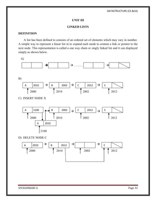 DATASTRUCTURE (CS &CA)
SIVASANKARI A Page 32
UNIT III
LINKED LISTS
DEFINITION
A list has been defined to consists of an ordered set of elements which may vary in number.
A simple way to represent a linear list in to expand each mode to contain a link or pointer to the
next node. This representation is called a one way chain or singly linked list and it can displayed
simply as shown below.
A)
  ……… 
B)
  
2000 2010 2002 2012
C) INSERT NODE X
 
2000 2010 2002 2012
2100
D) DELETE NODE C
  
2000 2010 2002 2012
A 2010 B 2002 C 2012 E
A 2100 B 2002 C 2012 E
X 2010
A 2010 B 2012 E
 